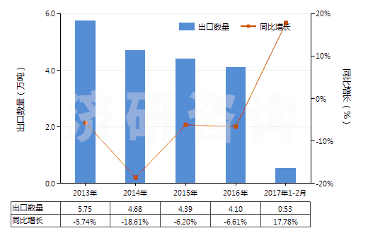 2013-2017年2月中國(guó)其他氯乙烯聚合物單絲（截面直徑＞1mm）、條、桿等(HS39162090)出口量及增速統(tǒng)計(jì)